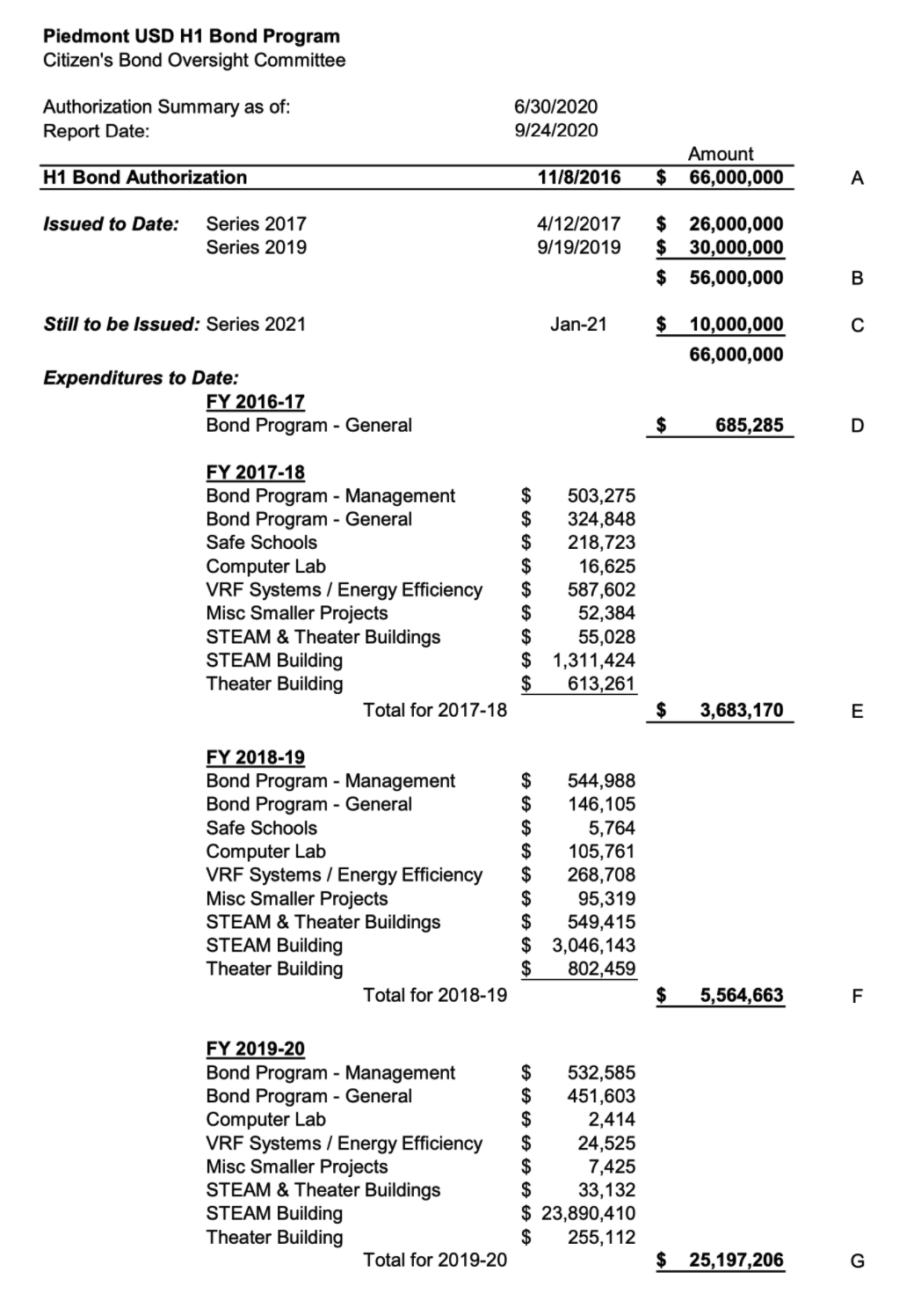 2020 Authorization Summary Report