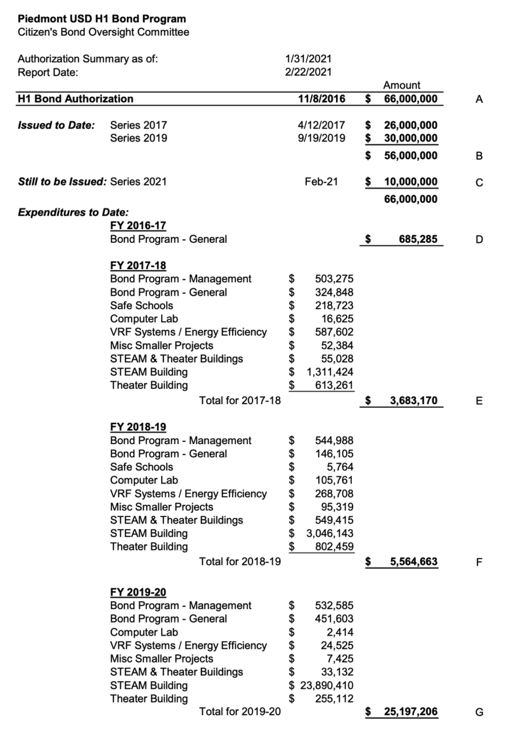 2021 Authorization Summary Report