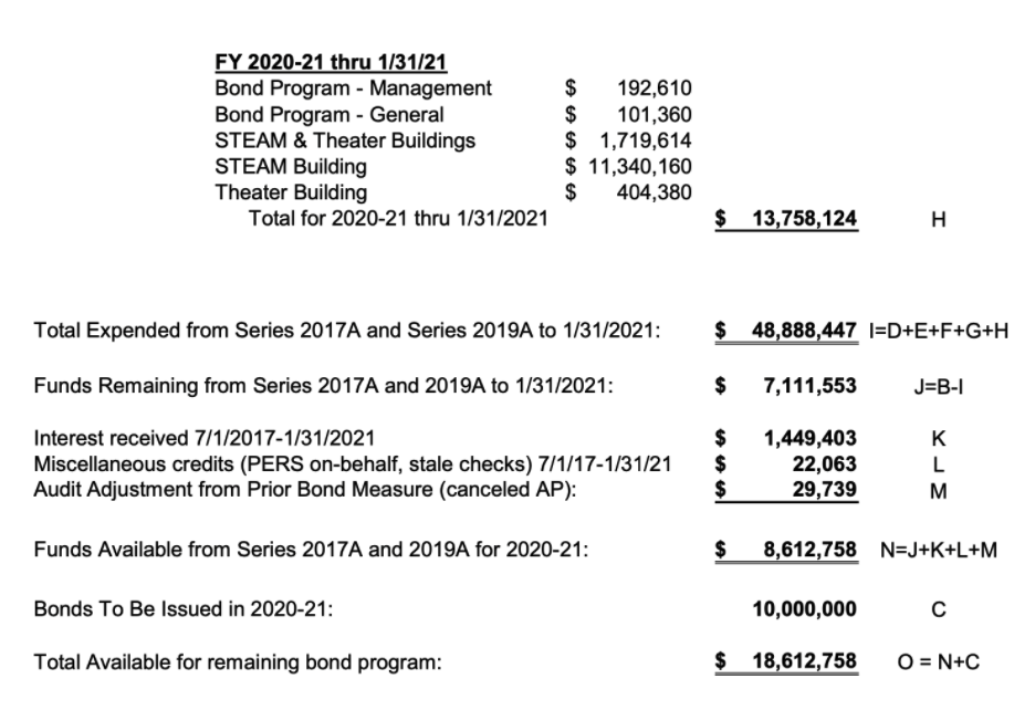 2021 Authorization Summary Report (Continued)