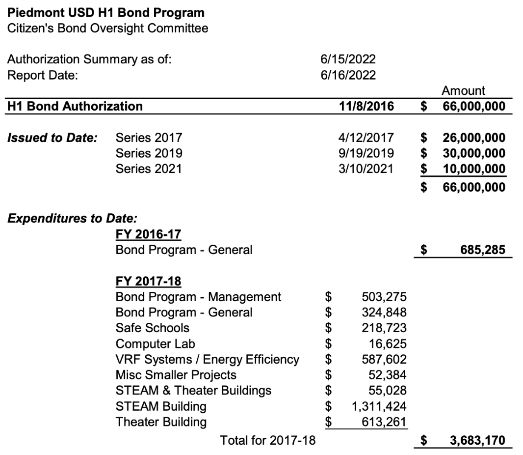 Measure H1 Budget Update Detail