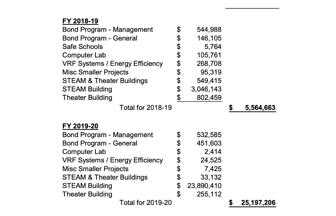 Measure H1 Budget Update Detail