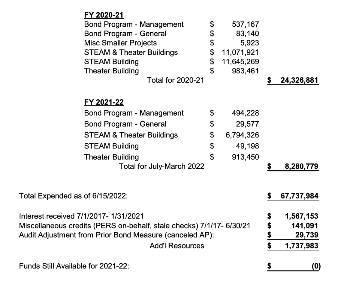 Measure H1 Budget Update Detail